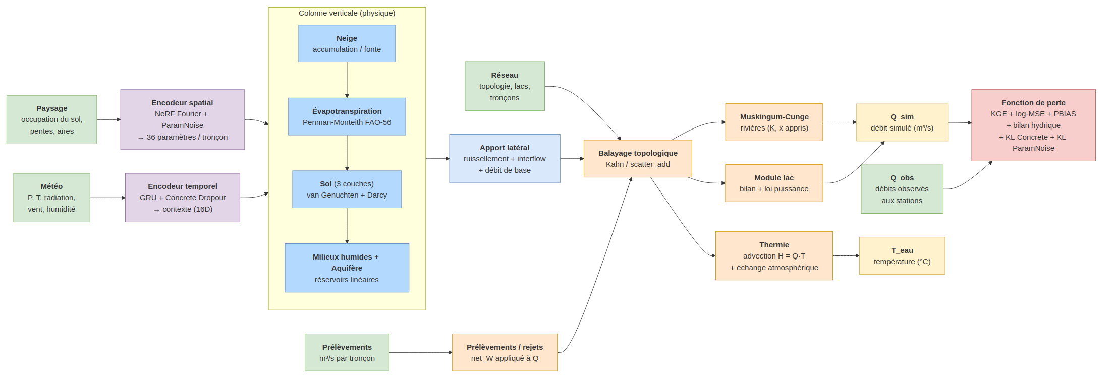 `meandre` - Differentiable Hydrology